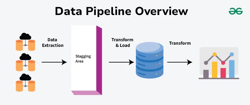 Lead data validation and enrichment pipeline